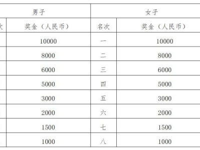 2024武漢光谷馬拉松比賽獎金要交稅嗎？