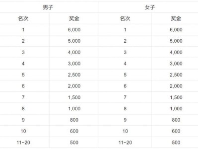 2025年容桂環(huán)島馬拉松獎(jiǎng)金多少錢？