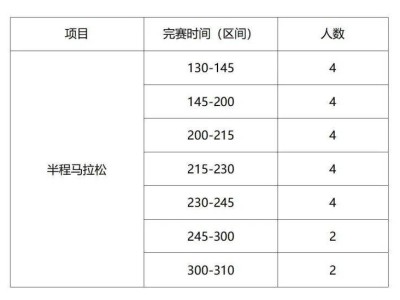 2025北京亦莊半程馬拉松急救跑者招募（時(shí)間+入口+要求）