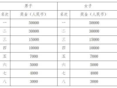 2024深圳馬拉松中國選手獎(jiǎng)金多少錢