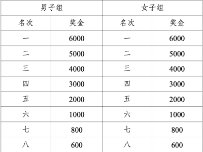 2024肇慶馬拉松獎(jiǎng)金是多少錢？