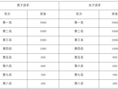 2026中國田徑協(xié)會(huì)10公里精英賽太倉站錄取名次和獎(jiǎng)勵(lì)辦法