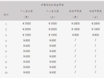 2025年泉州泉港半程馬拉松獎金多少？