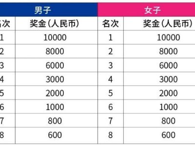 烏魯木齊2025年馬拉松錄取名次與獎勵辦法