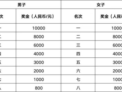2026江油馬拉松比賽獎勵多少錢？