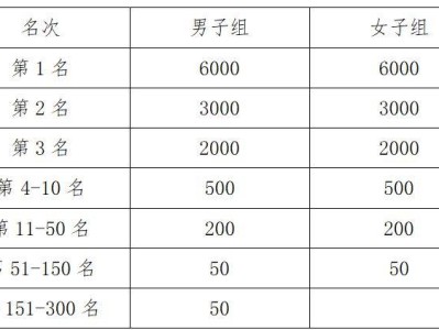 2025濰坊昌邑半程馬拉松賽事獎金有多少？