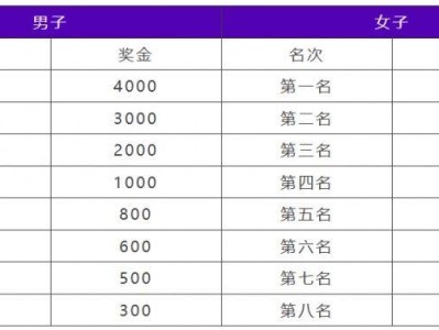 2024中國田徑協(xié)會(huì)10公里精英賽揚(yáng)州站獎(jiǎng)項(xiàng)設(shè)置
