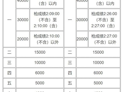 宜昌馬拉松2024獎(jiǎng)勵(lì)辦法