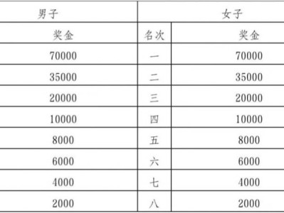 2025深圳馬拉松比賽獎(jiǎng)金是多少錢