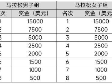 2025大連馬拉松賽事獎金是多少？