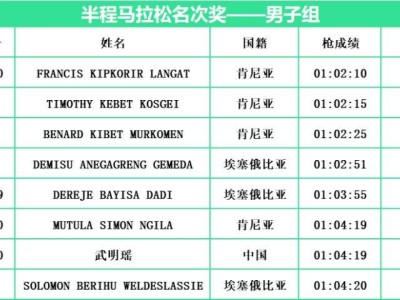 2024常州西太湖半程馬拉松項目名次獎名單(男子組)