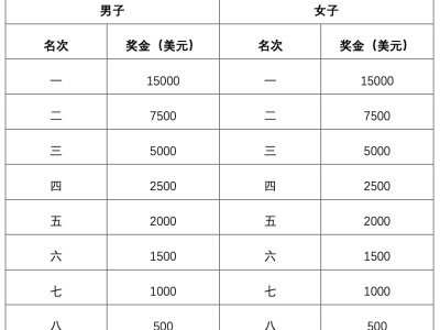 2025北京密云馬拉松獎(jiǎng)勵(lì)辦法（名次+獎(jiǎng)金）