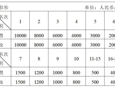 2024重慶江津東方愛情馬拉松獎(jiǎng)金多少錢？