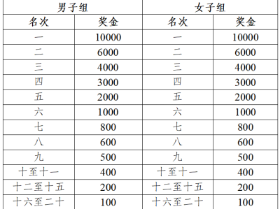 2024中國田徑協(xié)會10公里精英賽阜陽站暨阜陽市城市歡樂跑(賽事規(guī)程)