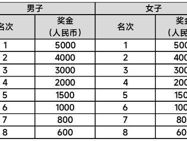 2024年烏魯木齊冰雪半程馬拉松獎(jiǎng)金有多少錢(qián)