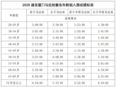 廈門馬拉松直通標(biāo)準(zhǔn)2025