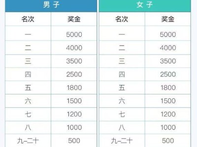 2025張家港半程馬拉松比賽錄取名次及獎(jiǎng)勵(lì)辦法