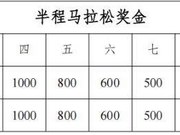 2025全國職工半程馬拉松賽(銀川站)獎金設(shè)置