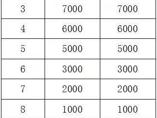 2024衡陽(yáng)馬拉松獎(jiǎng)金什么時(shí)間發(fā)放？