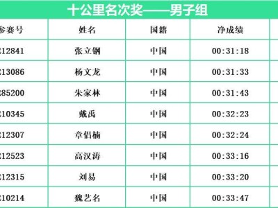2024常州西太湖馬拉松十公里名次獎成績公示(男子組)