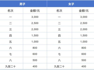 2024年虎門(mén)半程馬拉松賽獎(jiǎng)金什么時(shí)候發(fā)放？