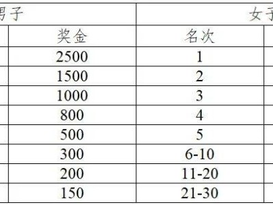 2024第十二屆揚州高郵大運河半程馬拉松獎勵設(shè)置
