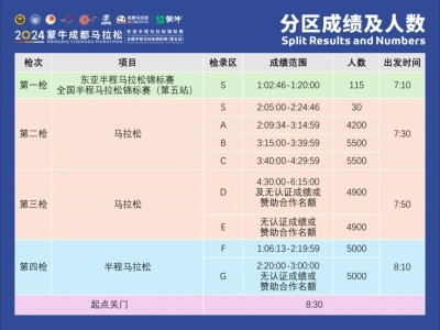 2024成都馬拉松分槍發(fā)令指南（分區(qū)+檢錄+發(fā)令/關(guān)門時(shí)間）