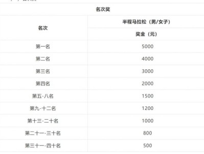 2026溫州龍灣半程馬拉松競獎金多少錢？