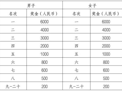 2024年十二師半程馬拉松比賽有獎(jiǎng)金嗎