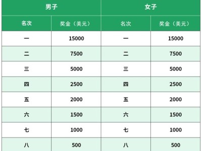 2026北京密云馬拉松比賽獎金表