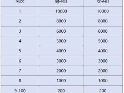 2024徐州馬拉松獎(jiǎng)勵(lì)辦法