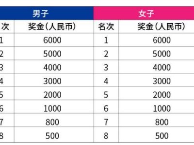 2025珠海馬拉松獎(jiǎng)勵(lì)多少錢？