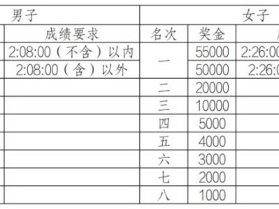 2026重慶馬拉松獎(jiǎng)金多少？