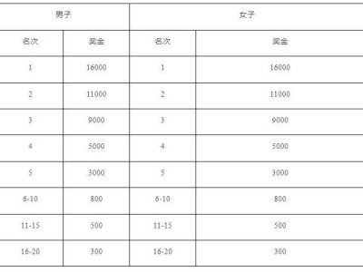 2025上海靜安半程馬拉松獎金一覽表(附納稅比例）