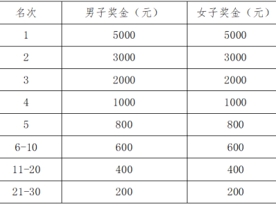 2025南昌象湖半程馬拉松?名次錄取及獎勵辦法