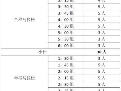 合肥馬拉松官方領(lǐng)跑員招募人數(shù)及組別