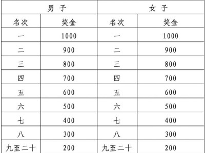 2024南昌馬拉松贛籍選手優(yōu)秀獎(jiǎng)獎(jiǎng)金標(biāo)準(zhǔn)