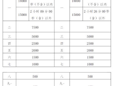 2024福州馬拉松比賽獎金多少錢