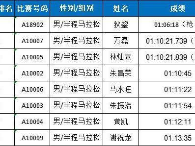 2025東莞松山湖科學(xué)城半程馬拉松賽獲獎(jiǎng)名單公示
