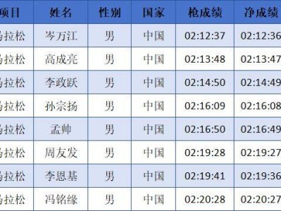 2024中國馬拉松精英排名賽成績公示名單匯總(最新)