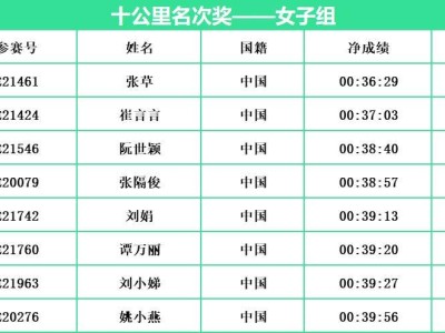 2024常州西太湖馬拉松十公里名次獎成績公示(女子組)