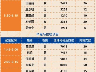2025鄭州馬拉松急救跑者名單公示