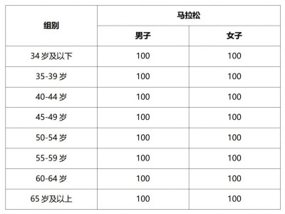 2024南京馬拉松直通選手規(guī)則一覽
