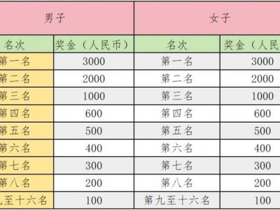 2024北京昌平區(qū)長(zhǎng)跑大會(huì)獎(jiǎng)勵(lì)設(shè)置