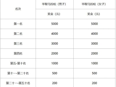 2025老河口半程馬拉松名次錄取和獎勵(lì)辦法