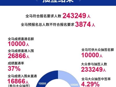 2026重慶馬拉松報(bào)名人數(shù)及中簽率