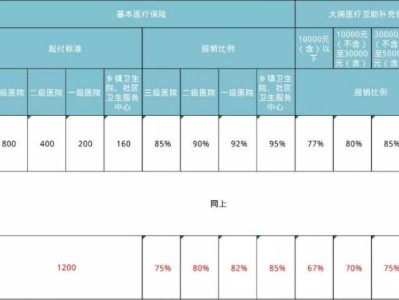 成都職工醫(yī)?？缡‘惖鼐歪t(yī)報(bào)銷比例