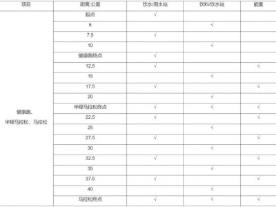 2024宜昌馬拉松補給站距離安排