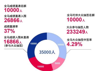 2026重慶馬拉松中簽率多少？