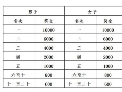 2025楊凌農科城半程馬拉松獎勵辦法